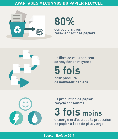 Papier recycler - La Poste - Assistant Courrier