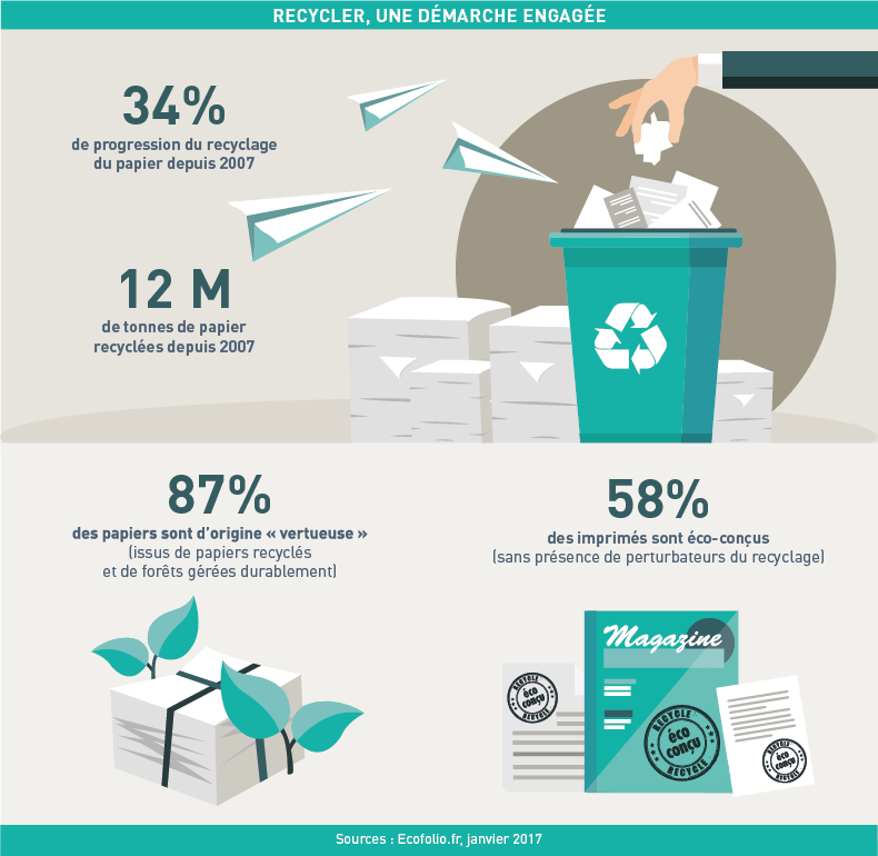 Recyclage du papier en france - La Poste - Assistant Courrier